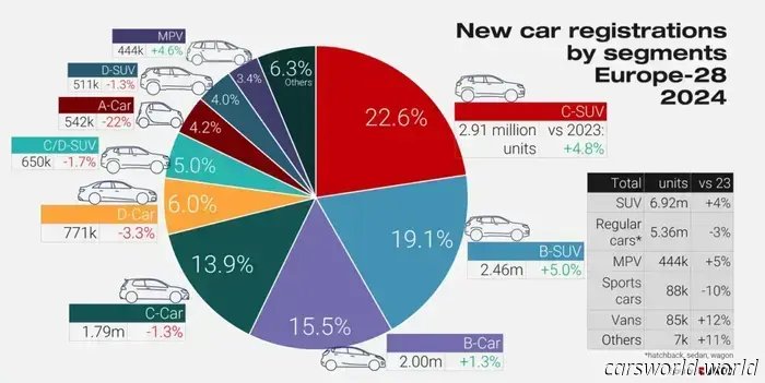 El Dacia Sandero supera al Tesla Model Y como superventas en Europa en 2024, BYD supera a Alfa y Subaru | Carscoops